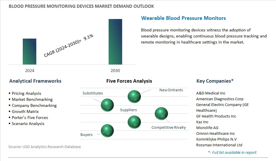 Blood Pressure Monitoring Devices Industry- Market Size, Share, Trends, Growth Outlook